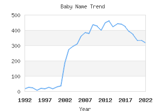 Baby Name Popularity