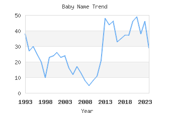Baby Name Popularity
