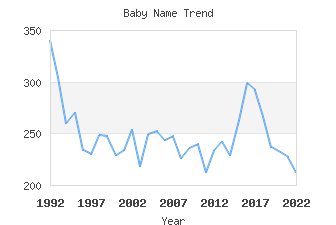 Baby Name Popularity