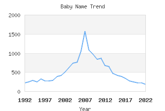 Baby Name Popularity