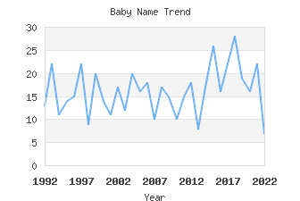 Baby Name Popularity