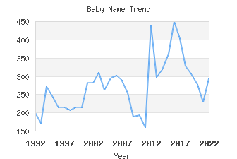 Baby Name Popularity