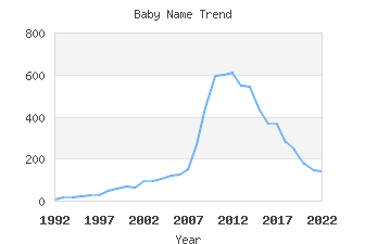 Baby Name Popularity