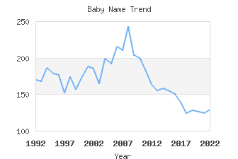 Baby Name Popularity