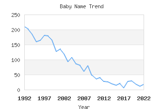 Baby Name Popularity