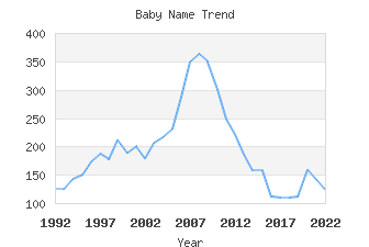 Baby Name Popularity