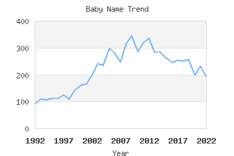 Baby Name Popularity