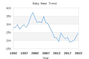 Baby Name Popularity