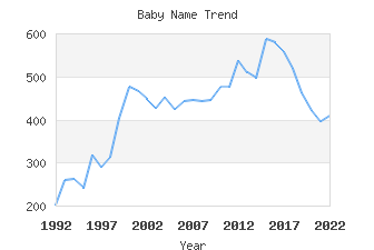 Baby Name Popularity