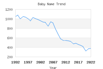 Baby Name Popularity