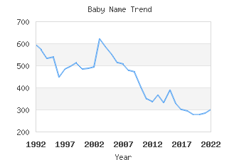 Baby Name Popularity