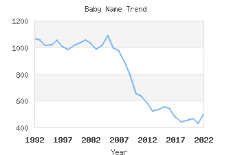 Baby Name Popularity