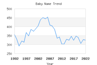 Baby Name Popularity