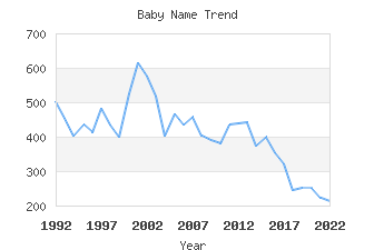 Baby Name Popularity