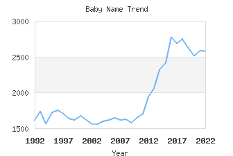 Baby Name Popularity