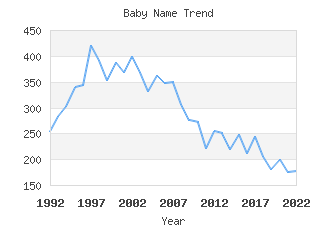 Baby Name Popularity