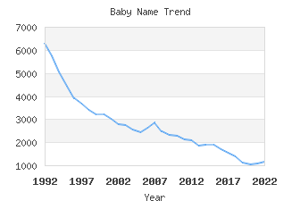 Baby Name Popularity