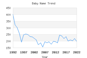 Baby Name Popularity