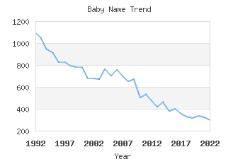 Baby Name Popularity