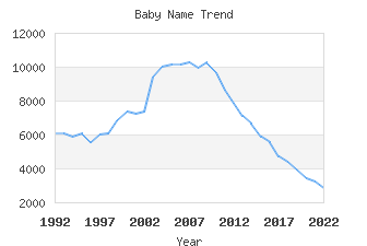 Baby Name Popularity