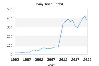 Baby Name Popularity