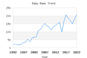 Baby Name Popularity