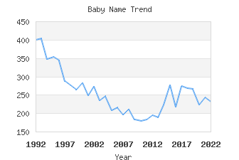 Baby Name Popularity