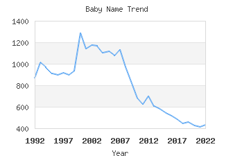 Baby Name Popularity