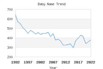 Baby Name Popularity