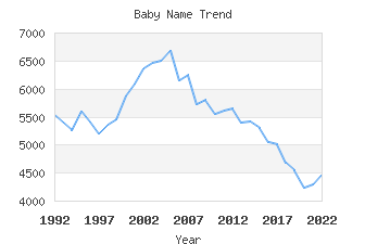 Baby Name Popularity