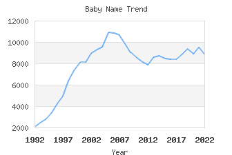 Baby Name Popularity