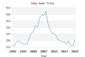 Baby Name Popularity