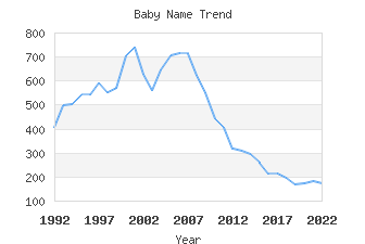 Baby Name Popularity