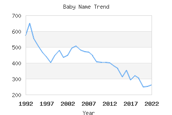 Baby Name Popularity