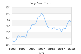 Baby Name Popularity