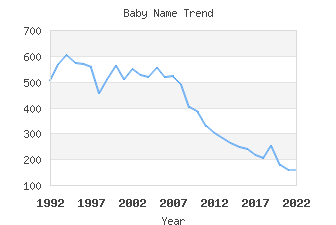 Baby Name Popularity