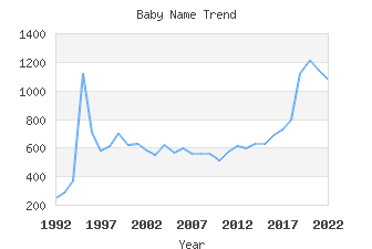 Baby Name Popularity