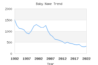 Baby Name Popularity