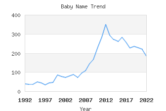 Baby Name Popularity