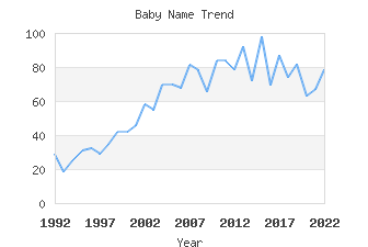 Baby Name Popularity