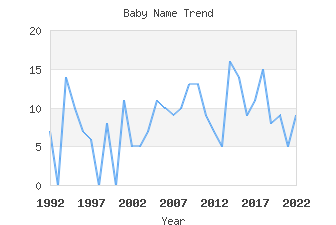 Baby Name Popularity