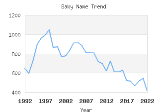 Baby Name Popularity