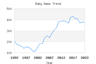 Baby Name Popularity