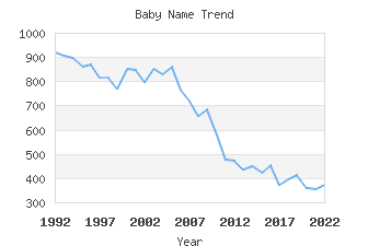 Baby Name Popularity