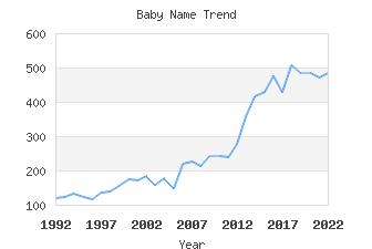 Baby Name Popularity