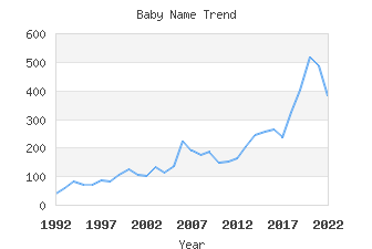 Baby Name Popularity