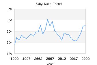 Baby Name Popularity