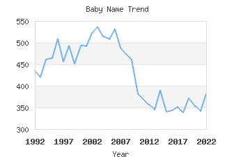 Baby Name Popularity