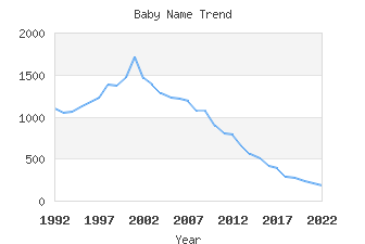 Baby Name Popularity