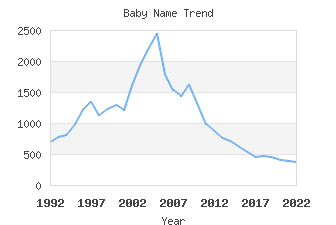 Baby Name Popularity